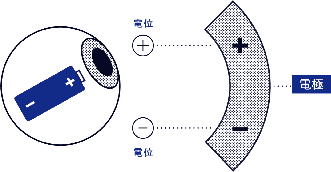 JINS独自の３点式眼電位センサーがココロの動きを捕捉