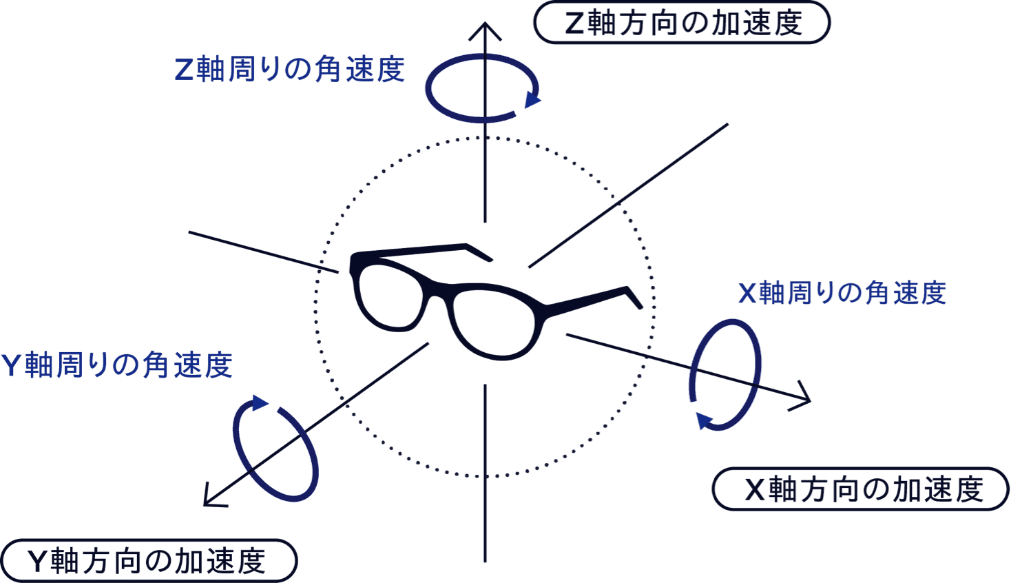 6軸モーションセンサーがカラダの動きを記録